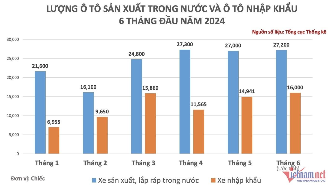 W-Thong ke o to 6 thang dau nam 2024.jpg