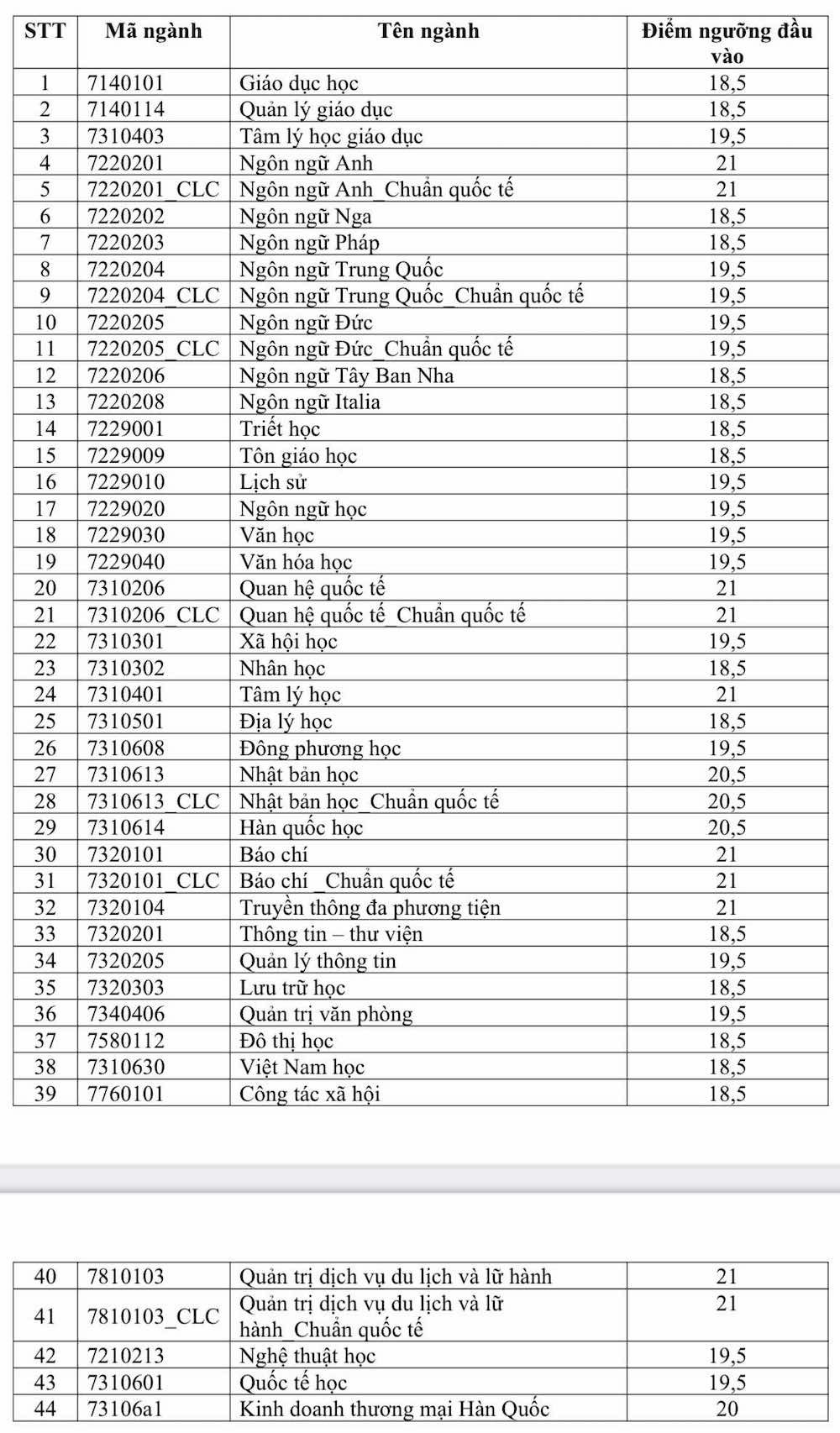 ĐH Khoa học Xã hội và Nhân văn - TPHCM công bố điểm chuẩn 2023