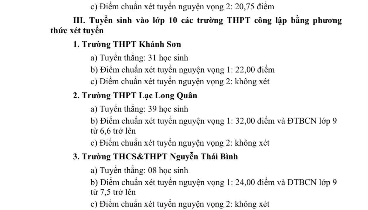 Điểm chuẩn lớp 10 tại Khánh Hòa: Trường Nguyễn Văn Trỗi dẫn đầu với 33,25