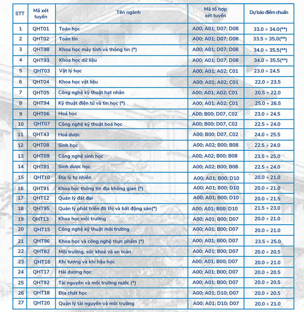 Điểm chuẩn dự kiến của Trường ĐH Khoa học Tự nhiên năm 2024: Kỹ thuật Điện tử và Tin học dẫn đầu