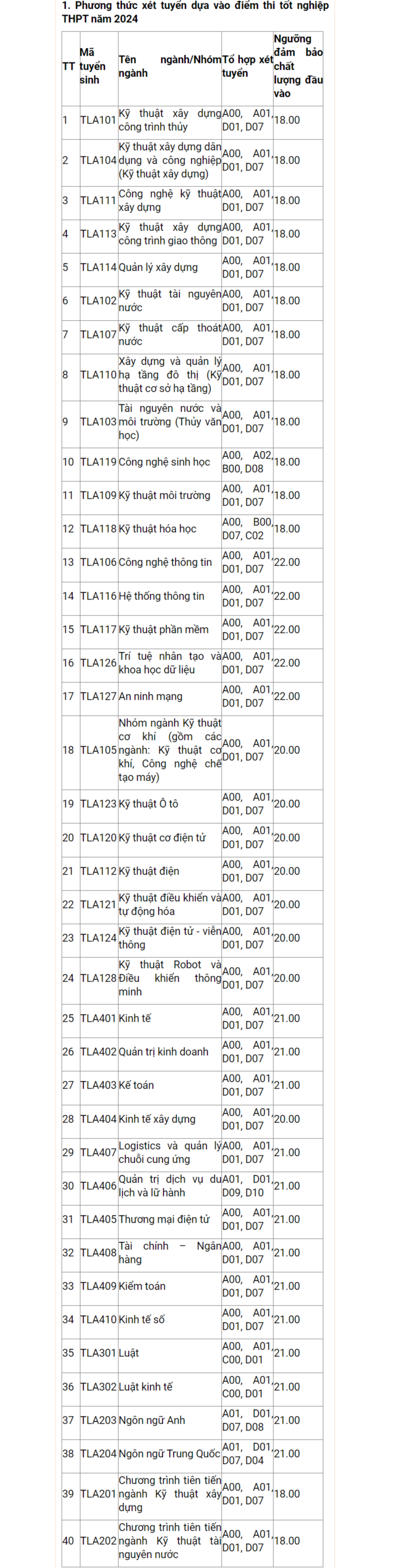 Điểm sàn Đại học Thủy lợi năm 2024: Tổng hợp mới nhất