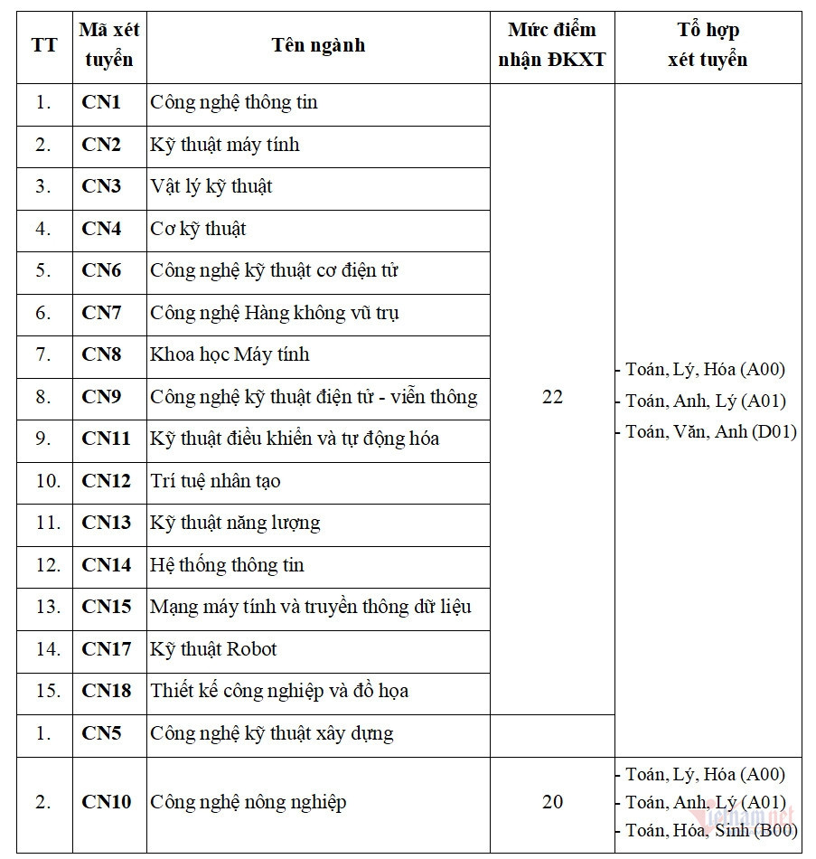 Điểm chuẩn Trường Đại học Kinh tế và Đại học Công nghệ năm 2024