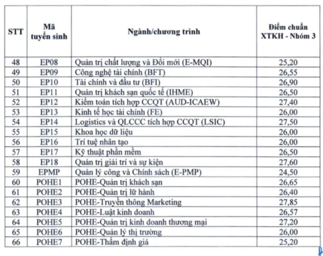 Điểm chuẩn xét tuyển năm 2024 của Trường Đại học Kinh tế Quốc dân cao, thí sinh cần lưu ý