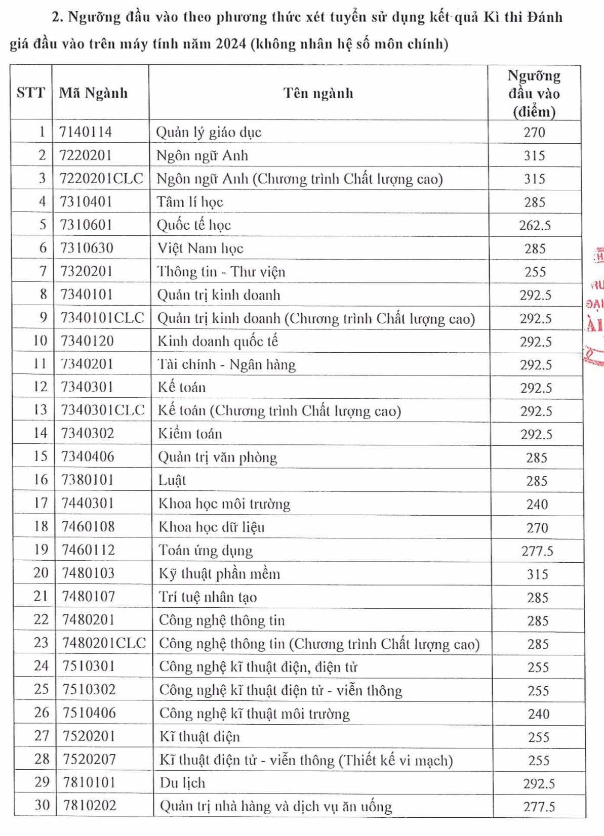 Điểm chuẩn đại học 2024: Sư phạm Toán 24,5 điểm, Sư phạm Anh 23 điểm