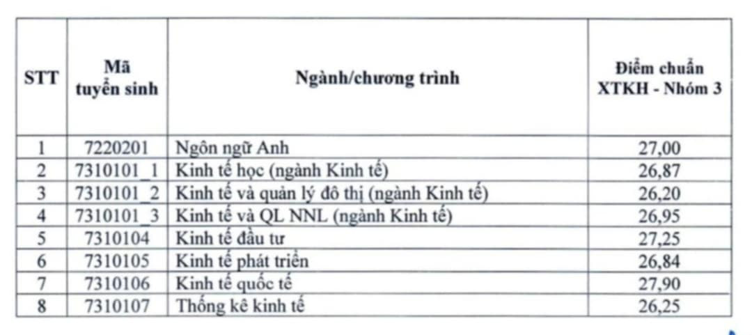 Điểm chuẩn xét tuyển năm 2024 của Trường Đại học Kinh tế Quốc dân cao, thí sinh cần lưu ý