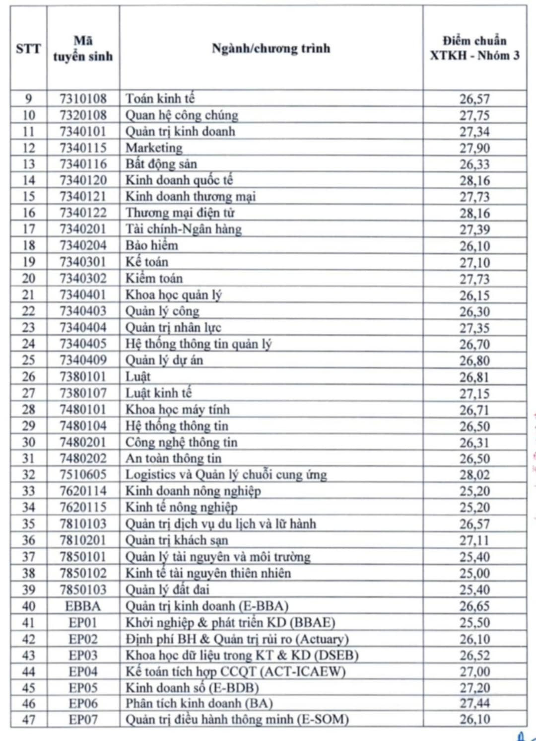 Điểm chuẩn xét tuyển năm 2024 của Trường Đại học Kinh tế Quốc dân cao, thí sinh cần lưu ý