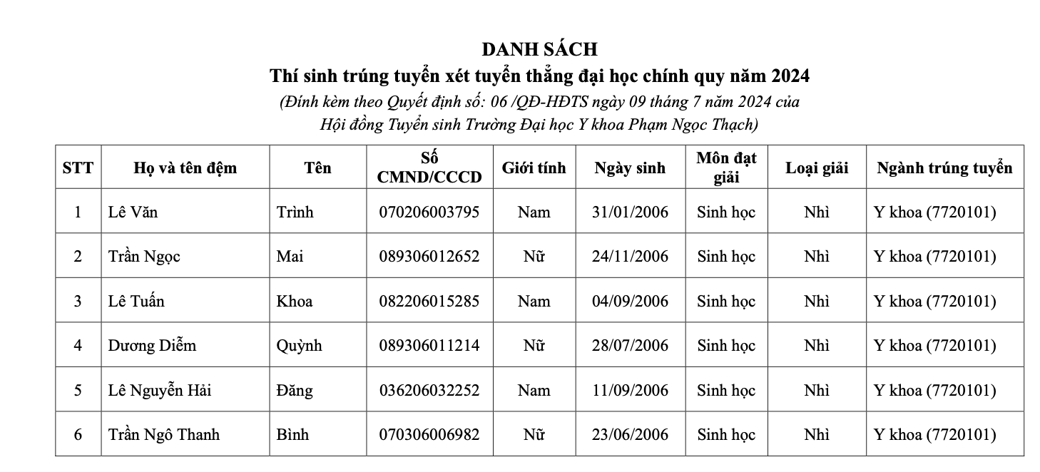 Công bố kết quả tuyển thẳng của Trường ĐH Y khoa Phạm Ngọc Thạch: Chỉ 6 thí sinh trúng tuyển toàn quốc