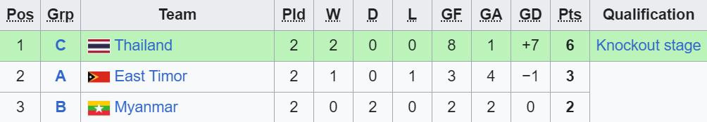 bxh u19 dong nam a nhi bang.jpeg