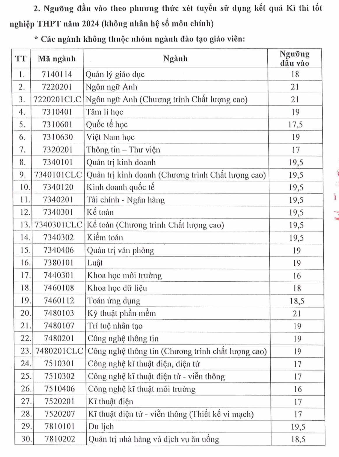 Điểm chuẩn đại học 2024: Sư phạm Toán 24,5 điểm, Sư phạm Anh 23 điểm