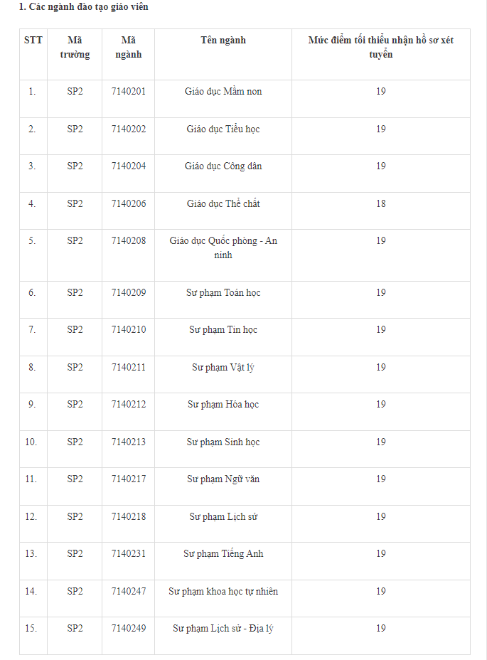 Công bố điểm sàn trúng tuyển Đại học chính quy Trường ĐH Sư phạm Hà Nội 2 năm 2024