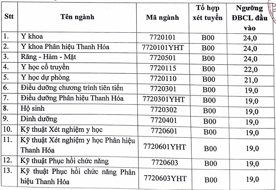 Điểm sàn vào Trường Đại học Y Hà Nội năm 2024