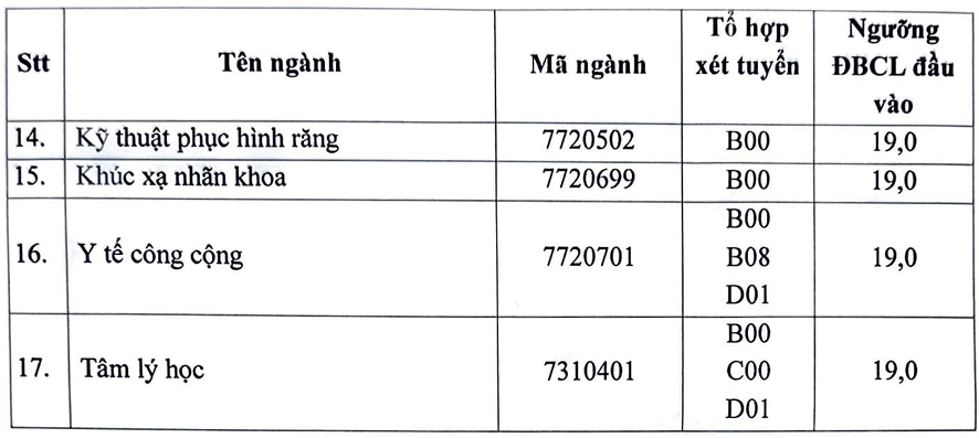 Điểm sàn vào Trường Đại học Y Hà Nội năm 2024