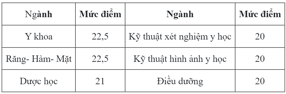 Điểm sàn vào các trường y dược hàng đầu năm 2024