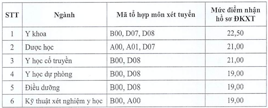 Điểm sàn vào các trường y dược hàng đầu năm 2024