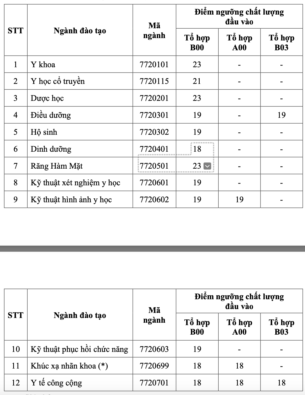 Trường ĐH Y khoa Phạm Ngọc Thạch Công bố Điểm Sàn Cao Nhất 23, Bổ Sung Ngành Y Học Cổ Truyền