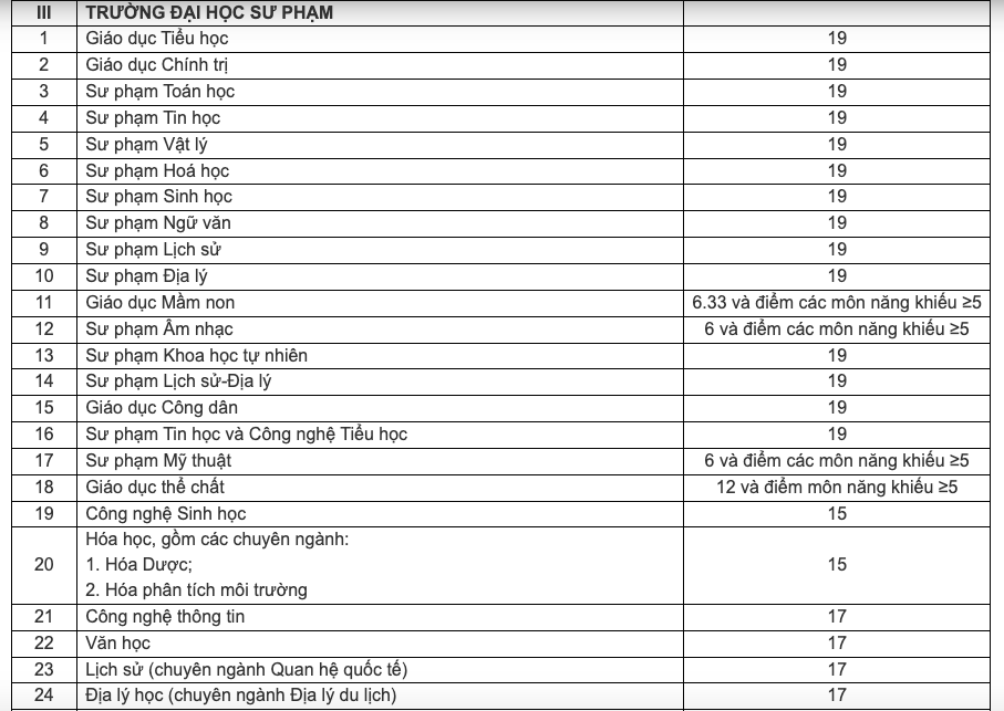 Điểm sàn Đại học Đà Nẵng 2024: Cao nhất đạt 23 điểm