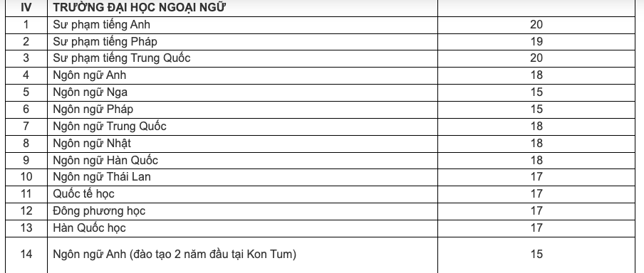 Điểm sàn Đại học Đà Nẵng 2024: Cao nhất đạt 23 điểm