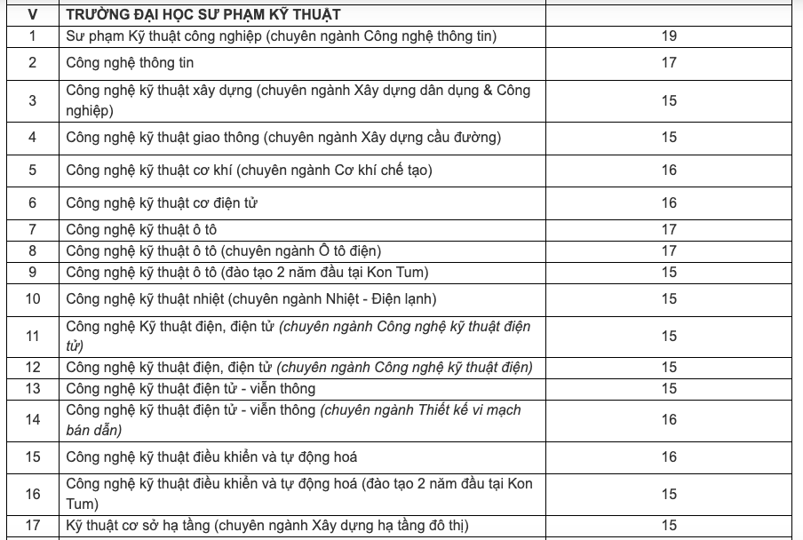 Điểm sàn Đại học Đà Nẵng 2024: Cao nhất đạt 23 điểm