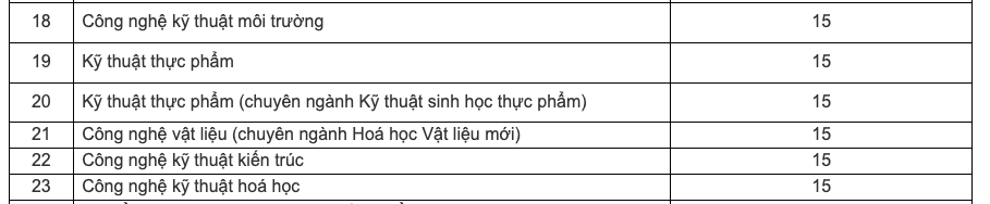 Điểm sàn Đại học Đà Nẵng 2024: Cao nhất đạt 23 điểm