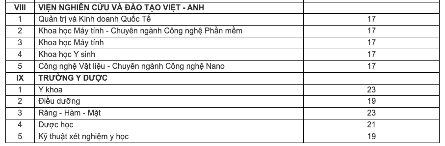 Điểm sàn Đại học Đà Nẵng 2024: Cao nhất đạt 23 điểm