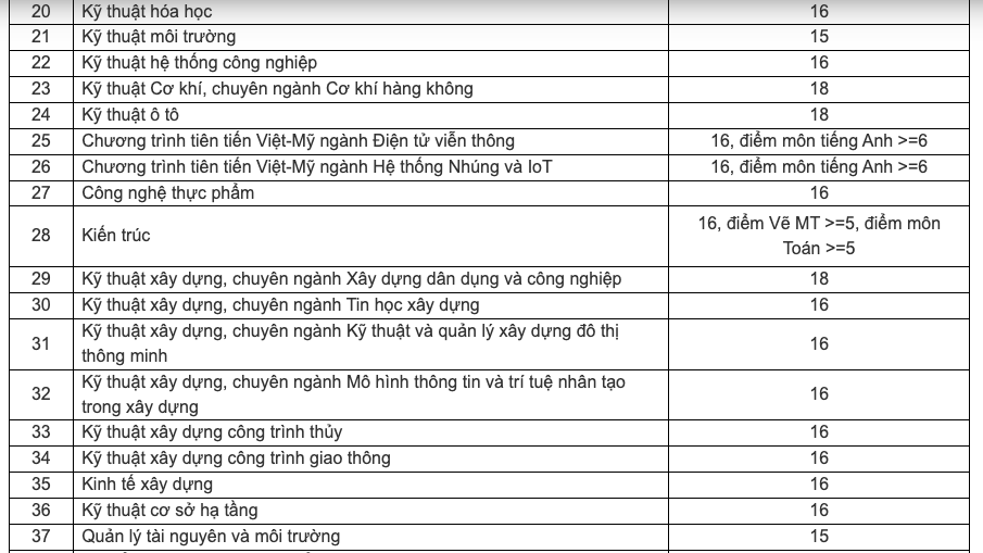 Điểm sàn Đại học Đà Nẵng 2024: Cao nhất đạt 23 điểm