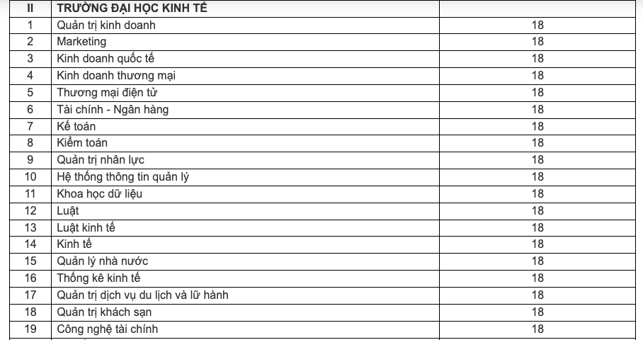 Điểm sàn Đại học Đà Nẵng 2024: Cao nhất đạt 23 điểm