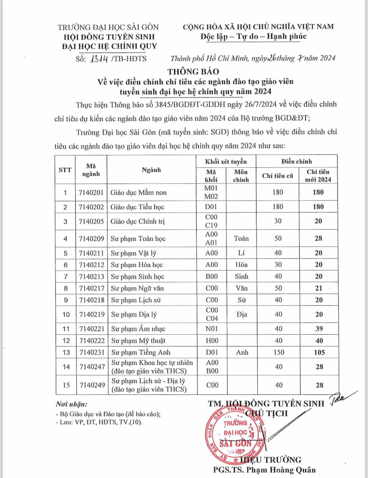 Điều chỉnh chỉ tiêu tuyển ngành sư phạm ĐH Sài Gòn năm 2024