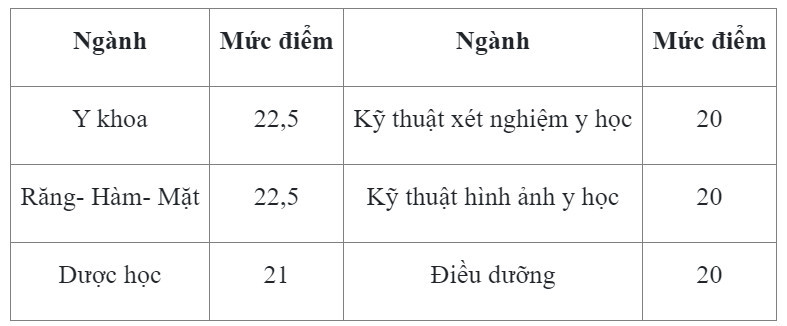 Kết quả Xét tuyển Đại học Y Dược - ĐHQGHN 2024 cho Phương thức Xét tuyển Sớm