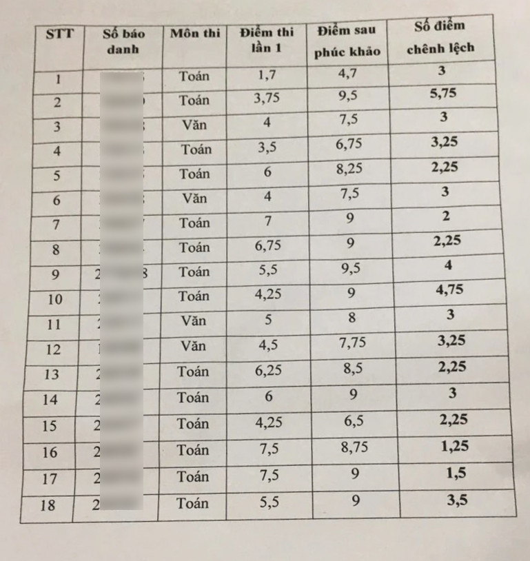 Thanh tra đột xuất kỳ thi tuyển sinh lớp 10 Thái Bình vì nghi vấn bất thường về điểm thi