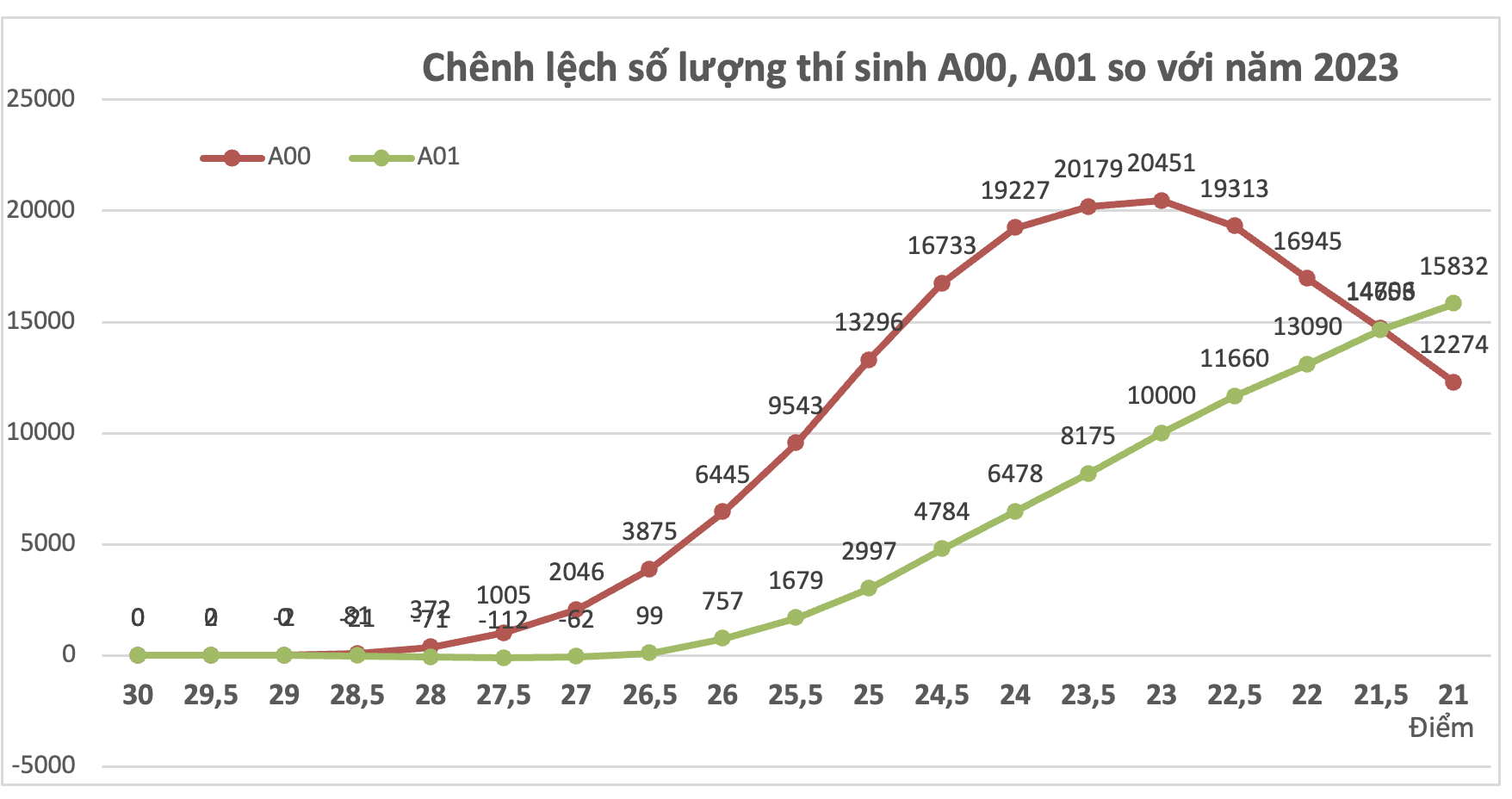 Điểm chuẩn năm 2024 dự kiến tăng, khối C00 tăng mạnh