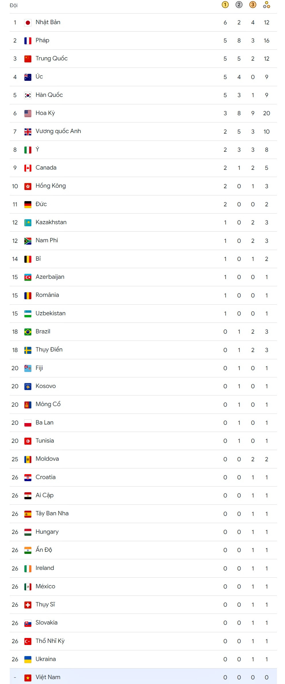 bang tong sap huy chuong olympic 2024.jpg