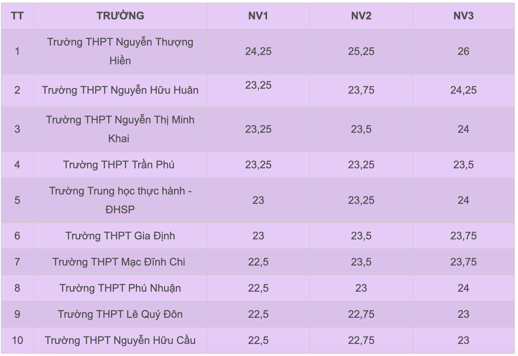 Điểm chuẩn lớp 10 tại TPHCM có sự đảo chiều bất ngờ