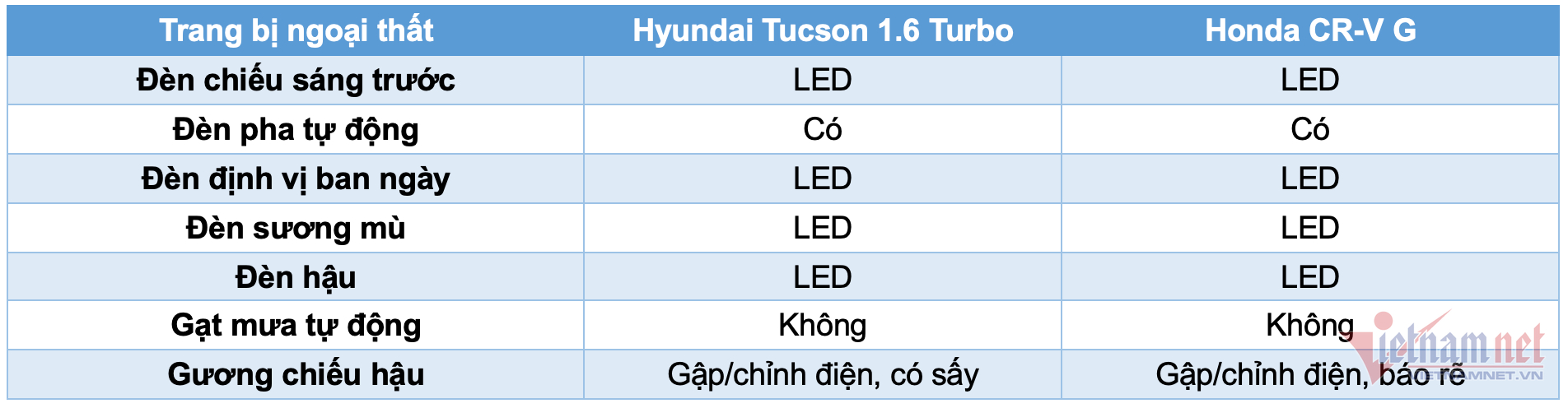 W-bang so sanh tucson cr v 3.png
