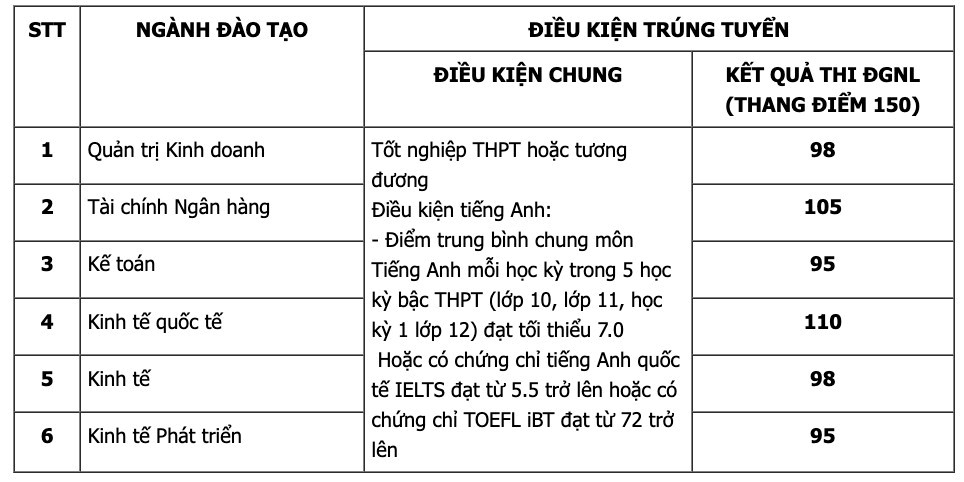 Trường ĐH Kinh tế, ĐH Quốc gia Hà Nội công bố điểm chuẩn xét tuyển sớm 2024