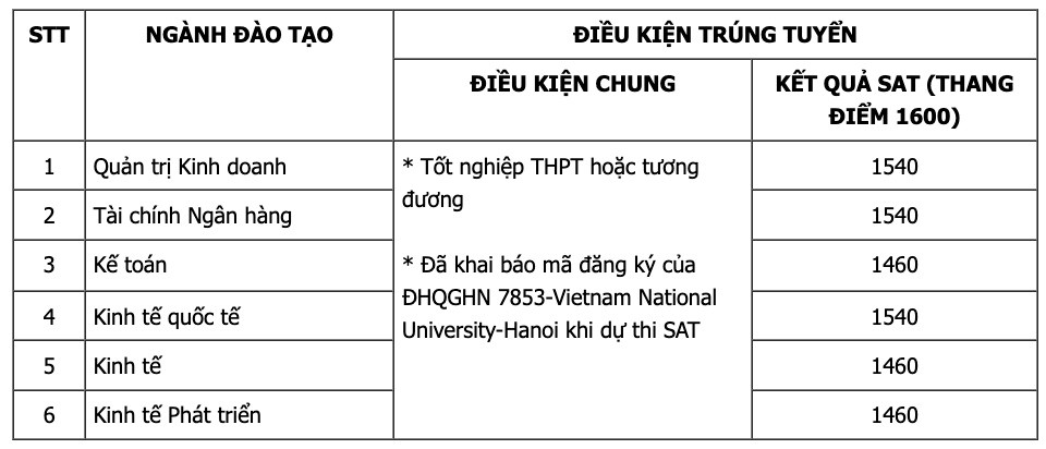 Trường ĐH Kinh tế, ĐH Quốc gia Hà Nội công bố điểm chuẩn xét tuyển sớm 2024