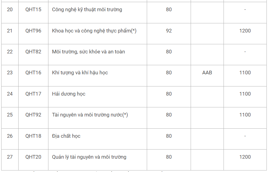 Điểm chuẩn xét tuyển sớm Đại học Khoa học Tự nhiên năm 2024