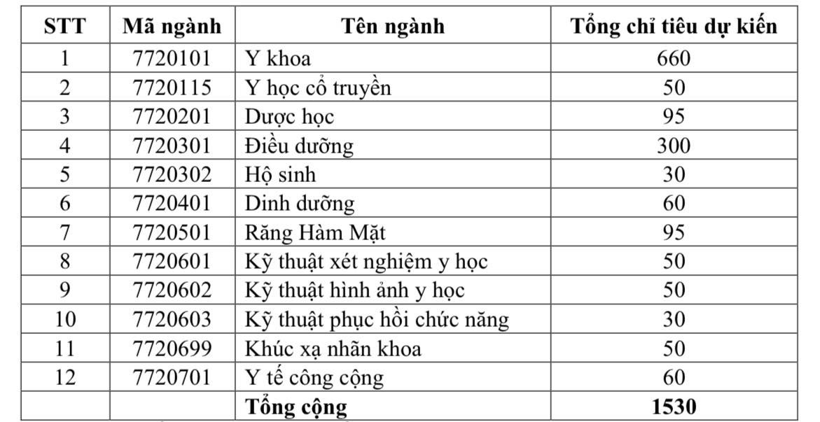 Trường Đại học Y khoa Phạm Ngọc Thạch điều chỉnh đề án tuyển sinh đại học 2024