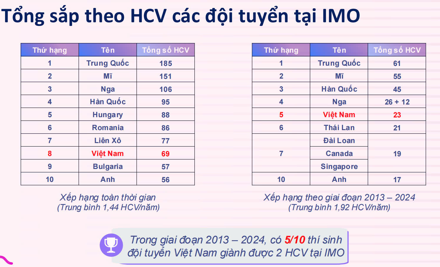 Nửa thế kỷ Việt Nam chinh phục đấu trường Olympic Toán quốc tế: Thành tựu rực rỡ và những trăn trở về tương lai