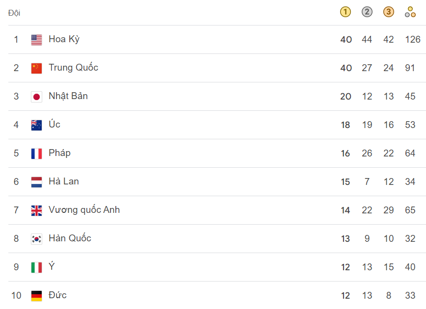 Mỹ vượt Trung Quốc ở phút cuối Olympic 2024 HCV Olympic top 10.png