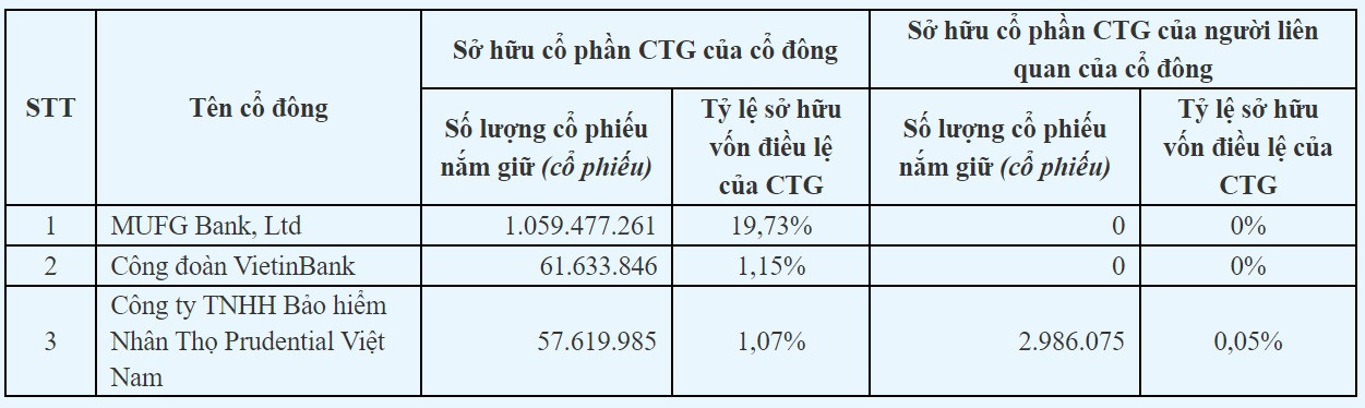 Cổ đông VietinBank.jpg