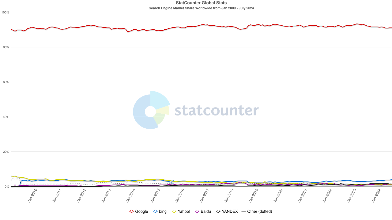 StatCounter search_engine ww monthly 200901 202407.png