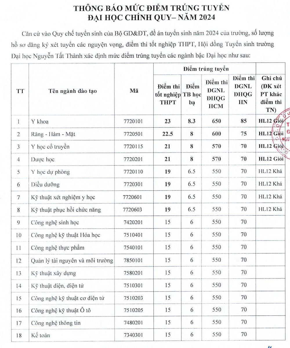 ĐIỂM TRÚNG TUYỂN 2024 NTTU hình ảnh 0.jpg