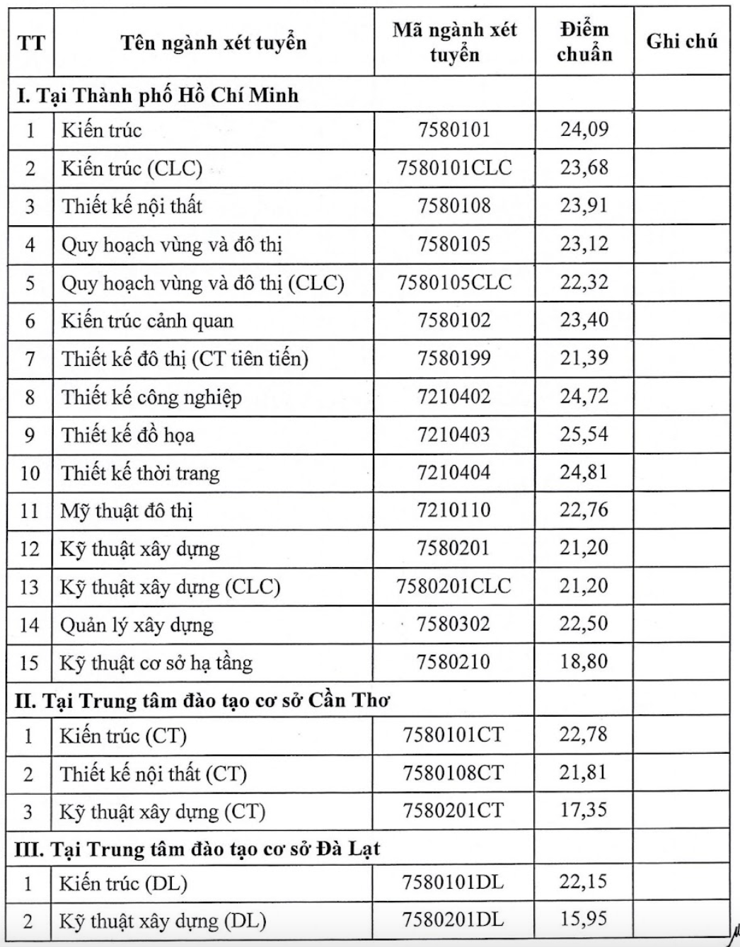 Kiến trúc TPHCM