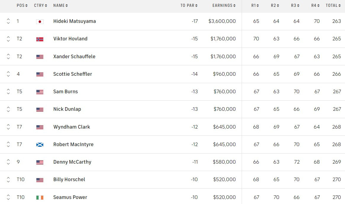 fedex st jude championship vong 4.jpg