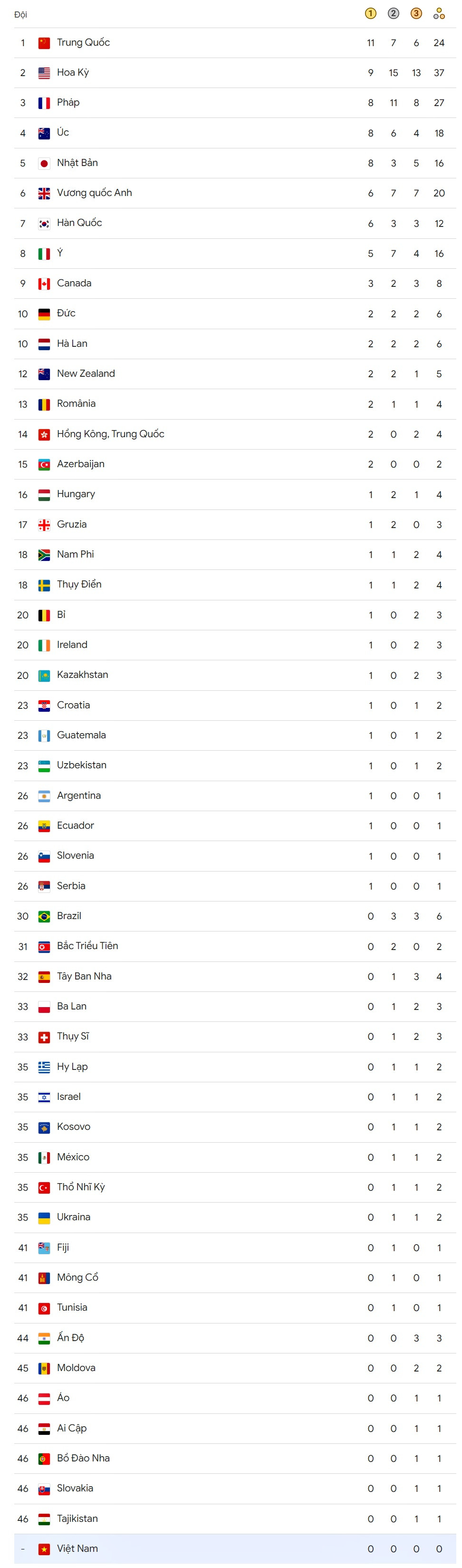 bang tong sap huy chuong olympic 2024.jpg