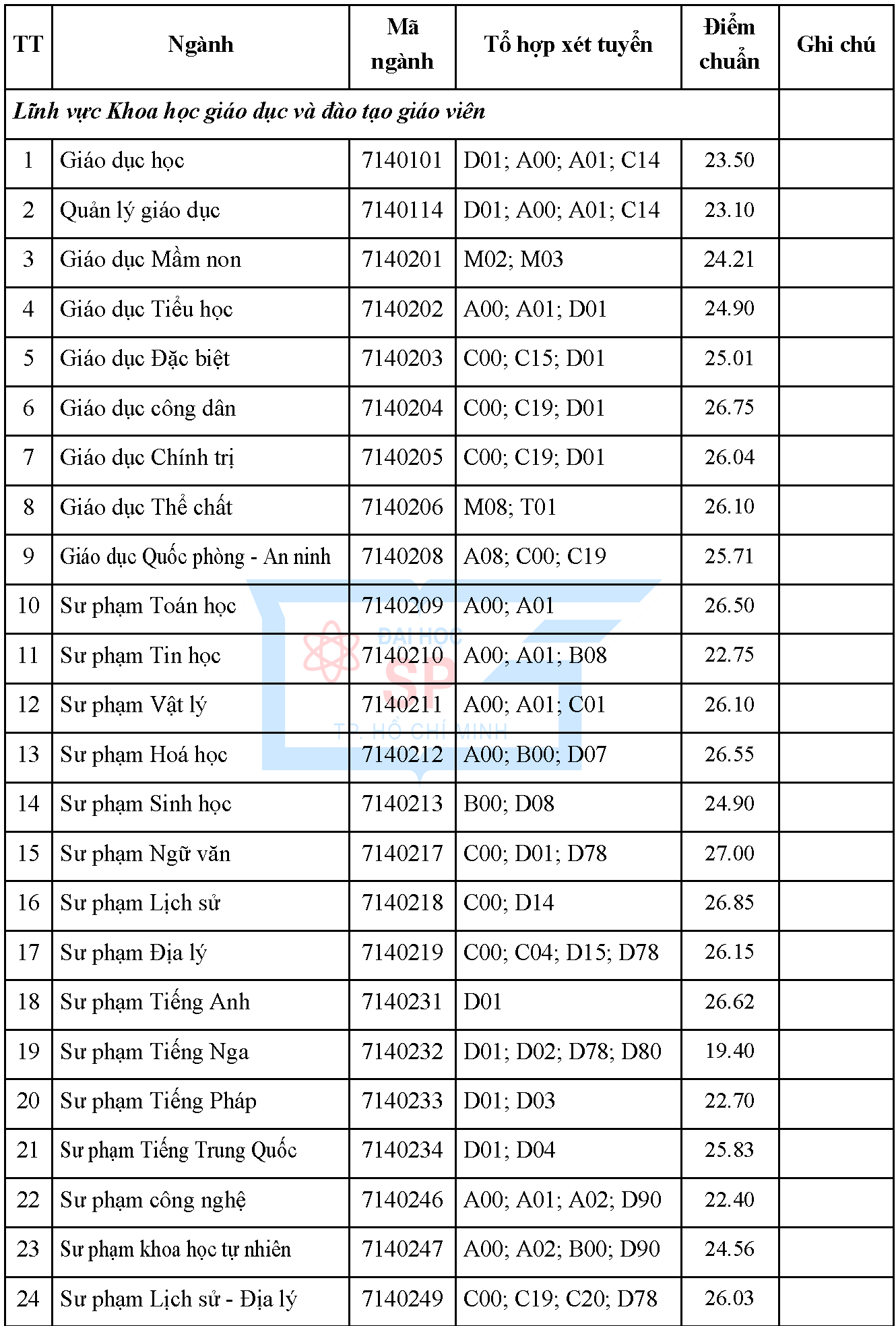 Kỳ thi đại học 2024: Số thí sinh đăng ký xét tuyển tại Đại học Sư phạm TPHCM tăng đột biến