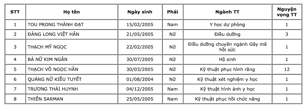 Đại học Y Dược TPHCM công bố danh sách thí sinh trúng tuyển năm 2024: Thí sinh đạt điểm cao ngất ngưởng