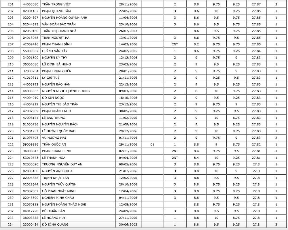 Đại học Y Dược TPHCM công bố danh sách thí sinh trúng tuyển năm 2024: Thí sinh đạt điểm cao ngất ngưởng