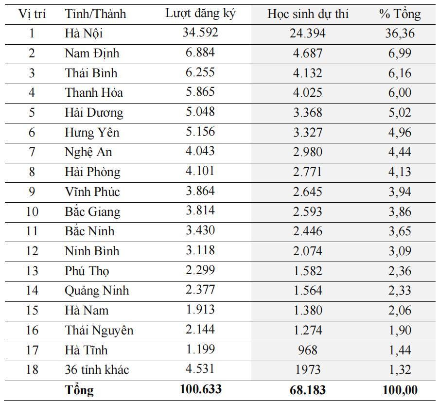 Kỳ thi Đánh giá năng lực HSA 2024: Học sinh Nam Định tỏa sáng với điểm trung bình cao nhất