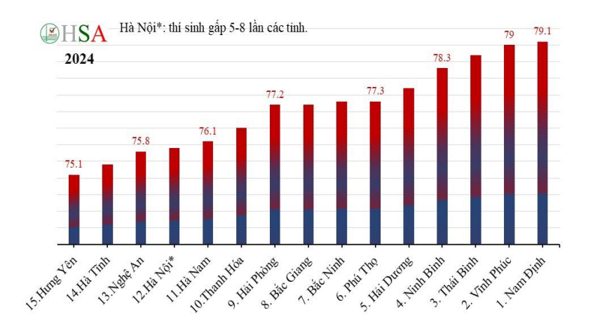 Kỳ thi Đánh giá năng lực HSA 2024: Học sinh Nam Định tỏa sáng với điểm trung bình cao nhất